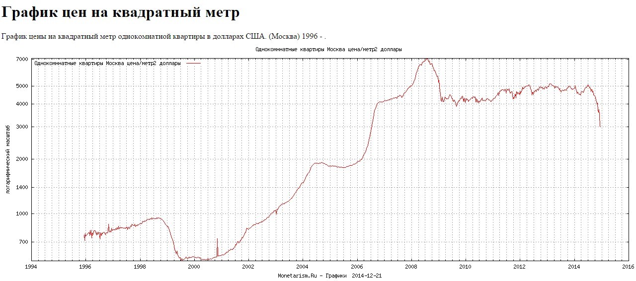 график цен на квадратный метр