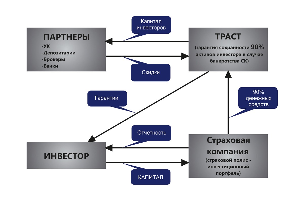 В каком случае инвестор. Английский способ инвестирования. Иностранные инвесторы страховой компании. Принцип работы страхования Unit linked. Траст инвестор схема.