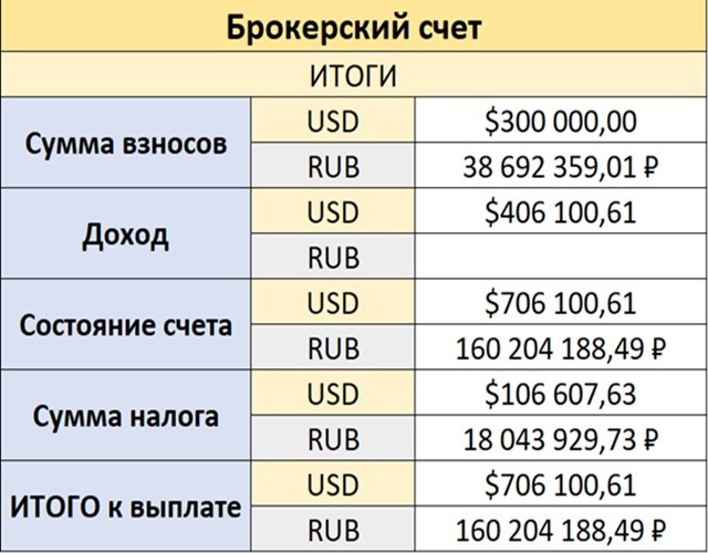 Брокерских счетов. Брокерский счет. Миллион долларов на брокерском счете. Брокер счет. Брокерский счет фото.